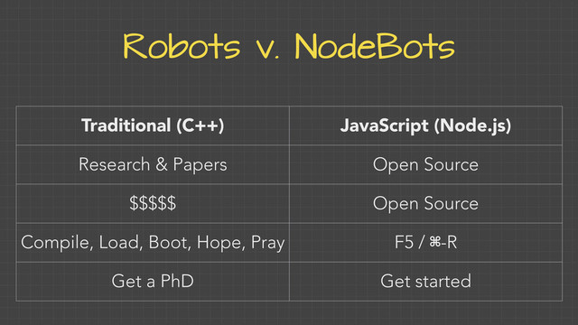 Robots v. NodeBots
Traditional (C++) JavaScript (Node.js)
Research & Papers Open Source
$$$$$ Open Source
Compile, Load, Boot, Hope, Pray F5 / ⌘-R
Get a PhD Get started
