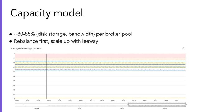 ● ~80-85% {disk storage, bandwidth} per broker pool
● Rebalance ﬁrst, scale up with leeway
Capacity model
