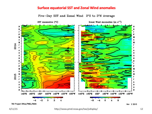 Surface equatorial SST and Zonal Wind anomalies
4/11/15 hUp://www.pmel.noaa.gov/tao/jsdisplay/ 12
