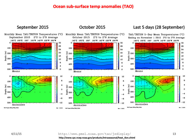 Ocean sub-surface temp anomalies (TAO)
4/11/15 http://www.pmel.noaa.gov/tao/jsdisplay/ 13
hUp://www.cpc.ncep.noaa.gov/products/intraseasonal/heat_tlon.shtml
September 2015 October 2015 Last 5 days (28 September)
