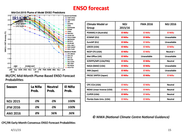 ENSO forecast
© NIWA (Na)onal Climate Centre Na)onal Guidance)
4/11/15 15
CPC/IRI Early-Month Consensus ENSO Forecast ProbabiliGes
IRI/CPC Mid-Month Plume-Based ENSO Forecast
ProbabiliGes
Season La Niña
Prob.
Neutral
Prob.
El Niño
Prob.
NDJ 2015 0% 0% 100%
JFM 2016 0% 0% 100%
AMJ 2016 8% 56% 36%
