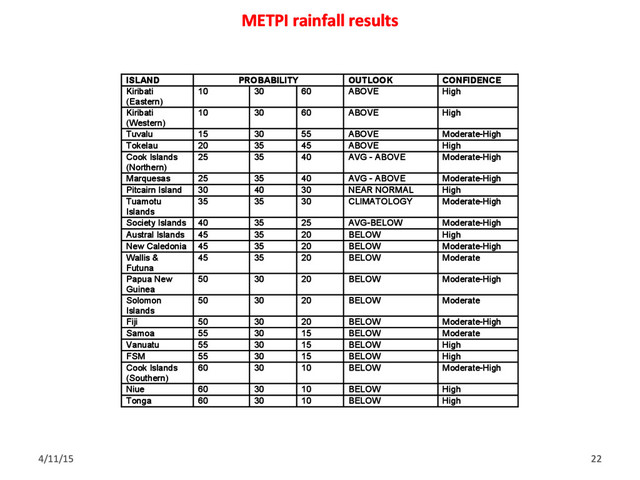 4/11/15 22
METPI rainfall results
November 2015 – January 2016 ICU Rainfall Guidance
ISLAND PROBABILITY OUTLOOK CONFIDENCE
Kiribati
(Eastern)
10 30 60 ABOVE High
Kiribati
(Western)
10 30 60 ABOVE High
Tuvalu 15 30 55 ABOVE Moderate-High
Tokelau 20 35 45 ABOVE High
Cook Islands
(Northern)
25 35 40 AVG - ABOVE Moderate-High
Marquesas 25 35 40 AVG - ABOVE Moderate-High
Pitcairn Island 30 40 30 NEAR NORMAL High
Tuamotu
Islands
35 35 30 CLIMATOLOGY Moderate-High
Society Islands 40 35 25 AVG-BELOW Moderate-High
Austral Islands 45 35 20 BELOW High
New Caledonia 45 35 20 BELOW Moderate-High
Wallis &
Futuna
45 35 20 BELOW Moderate
Papua New
Guinea
50 30 20 BELOW Moderate-High
Solomon
Islands
50 30 20 BELOW Moderate
Fiji 50 30 20 BELOW Moderate-High
Samoa 55 30 15 BELOW Moderate
Vanuatu 55 30 15 BELOW High
FSM 55 30 15 BELOW High
Cook Islands
(Southern)
60 30 10 BELOW Moderate-High
Niue 60 30 10 BELOW High
Tonga 60 30 10 BELOW High
Rainfall outcomes estimated from an average of dynamical and statistical models for
the Pacific Ocean region. The first three columns indicate the probability for rainfall
occurring in one of three terciles (lower-L, middle-M, upper-U). The fourth column is
an overall assessment of the expected rainfall relative to normal for the time of year.
