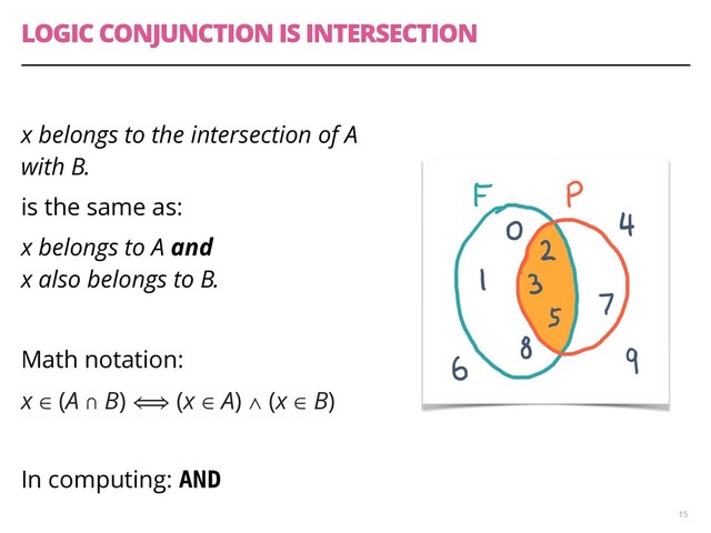 LOGIC CONJUNCTION IS INTERSECTION
x belongs to the intersection of A
with B.
is the same as:
x belongs to A and 
x also belongs to B.
Math notation:
x ∈ (A ∩ B) ⟺ (x ∈ A) ∧ (x ∈ B)
In computing: AND
15
