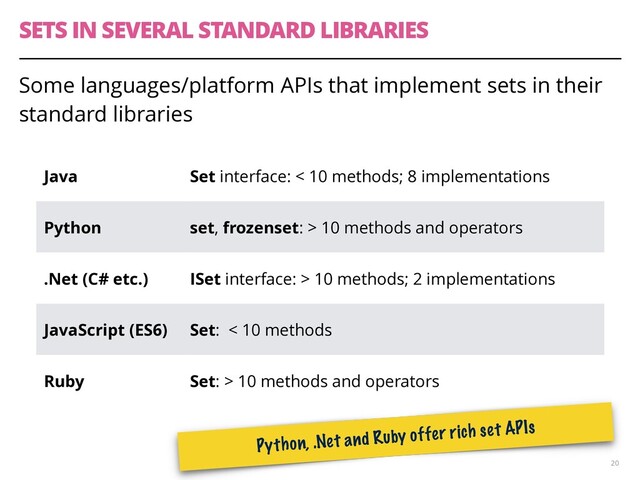 SETS IN SEVERAL STANDARD LIBRARIES
Some languages/platform APIs that implement sets in their
standard libraries
20
Java Set interface: < 10 methods; 8 implementations
Python set, frozenset: > 10 methods and operators
.Net (C# etc.) ISet interface: > 10 methods; 2 implementations
JavaScript (ES6) Set: < 10 methods
Ruby Set: > 10 methods and operators
Python, .Net and Ruby offer rich set APIs

