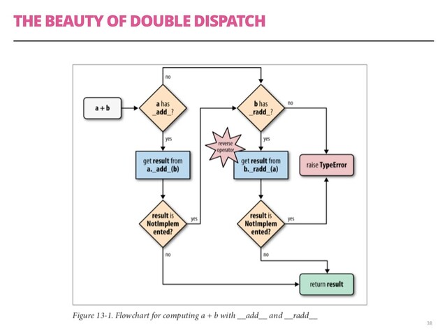 THE BEAUTY OF DOUBLE DISPATCH
38
