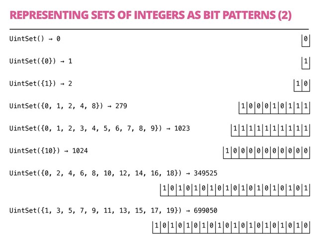 REPRESENTING SETS OF INTEGERS AS BIT PATTERNS (2)
45
UintSet() → 0 │0│
└─┘
UintSet({0}) → 1 │1│
└─┘
UintSet({1}) → 2 │1│0│
└─┴─┘
UintSet({0, 1, 2, 4, 8}) → 279 │1│0│0│0│1│0│1│1│1│
└─┴─┴─┴─┴─┴─┴─┴─┴─┘
UintSet({0, 1, 2, 3, 4, 5, 6, 7, 8, 9}) → 1023 │1│1│1│1│1│1│1│1│1│1│
└─┴─┴─┴─┴─┴─┴─┴─┴─┴─┘
UintSet({10}) → 1024 │1│0│0│0│0│0│0│0│0│0│0│
└─┴─┴─┴─┴─┴─┴─┴─┴─┴─┴─┘
UintSet({0, 2, 4, 6, 8, 10, 12, 14, 16, 18}) → 349525 
│1│0│1│0│1│0│1│0│1│0│1│0│1│0│1│0│1│0│1│
└─┴─┴─┴─┴─┴─┴─┴─┴─┴─┴─┴─┴─┴─┴─┴─┴─┴─┴─┘
UintSet({1, 3, 5, 7, 9, 11, 13, 15, 17, 19}) → 699050 
 
│1│0│1│0│1│0│1│0│1│0│1│0│1│0│1│0│1│0│1│0│
└─┴─┴─┴─┴─┴─┴─┴─┴─┴─┴─┴─┴─┴─┴─┴─┴─┴─┴─┴─┘
