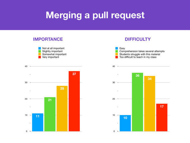 0
10
20
30
40
37
28
21
11
Not at all important
Slightly important
Somewhat important
Very important
Merging a pull request
IMPORTANCE DIFFICULTY
0
10
20
30
40
17
34
36
10
Easy
Comprehension takes several attempts
Students struggle with this material
Too diﬃcult to teach in my class
