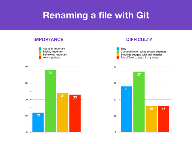 0
10
20
30
40
23
24
38
12
Not at all important
Slightly important
Somewhat important
Very important
IMPORTANCE DIFFICULTY
0
10
20
30
40
16
16
37
28
Easy
Comprehension takes several attempts
Students struggle with this material
Too diﬃcult to teach in my class
Renaming a ﬁle with Git
