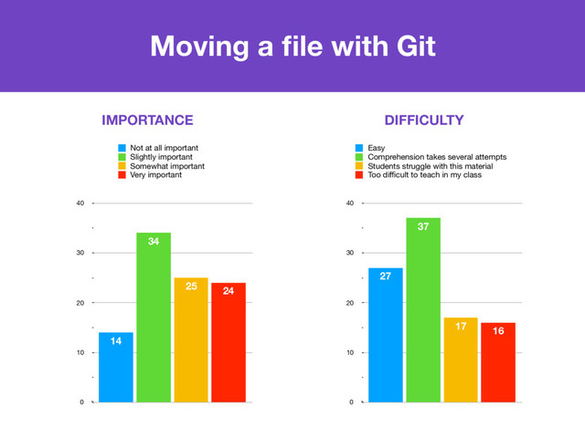 0
10
20
30
40
24
25
34
14
Not at all important
Slightly important
Somewhat important
Very important
Moving a ﬁle with Git
IMPORTANCE DIFFICULTY
0
10
20
30
40
16
17
37
27
Easy
Comprehension takes several attempts
Students struggle with this material
Too diﬃcult to teach in my class
