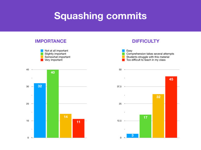 0
10
20
30
40
11
14
40
32
Not at all important
Slightly important
Somewhat important
Very important
Squashing commits
IMPORTANCE DIFFICULTY
0
12,5
25
37,5
50
45
32
17
3
Easy
Comprehension takes several attempts
Students struggle with this material
Too diﬃcult to teach in my class
