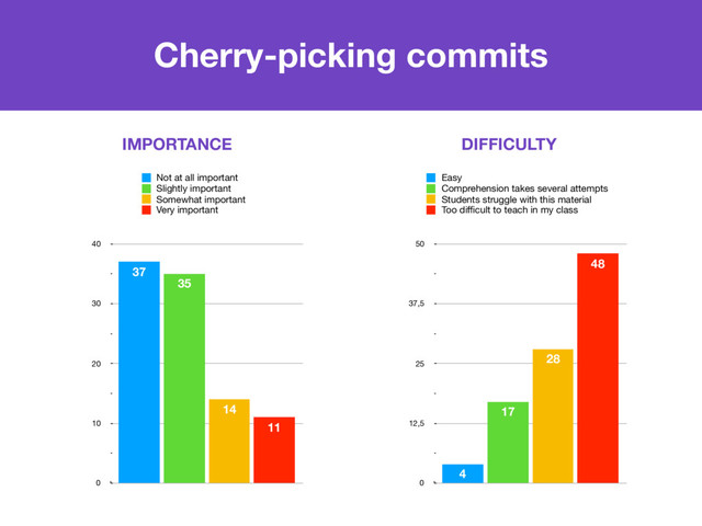 0
10
20
30
40
11
14
35
37
Not at all important
Slightly important
Somewhat important
Very important
Cherry-picking commits
IMPORTANCE DIFFICULTY
0
12,5
25
37,5
50
48
28
17
4
Easy
Comprehension takes several attempts
Students struggle with this material
Too diﬃcult to teach in my class
