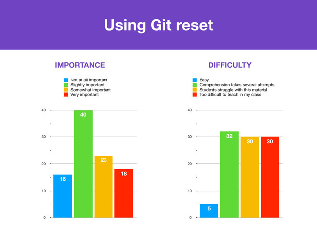 0
10
20
30
40
18
23
40
16
Not at all important
Slightly important
Somewhat important
Very important
Using Git reset
IMPORTANCE DIFFICULTY
0
10
20
30
40
30
30
32
5
Easy
Comprehension takes several attempts
Students struggle with this material
Too diﬃcult to teach in my class
