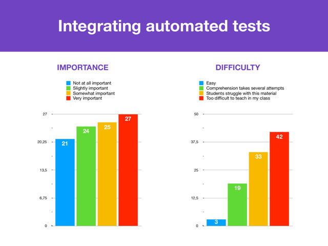 0
6,75
13,5
20,25
27
27
25
24
21
Not at all important
Slightly important
Somewhat important
Very important
Integrating automated tests
IMPORTANCE DIFFICULTY
0
12,5
25
37,5
50
42
33
19
3
Easy
Comprehension takes several attempts
Students struggle with this material
Too diﬃcult to teach in my class
