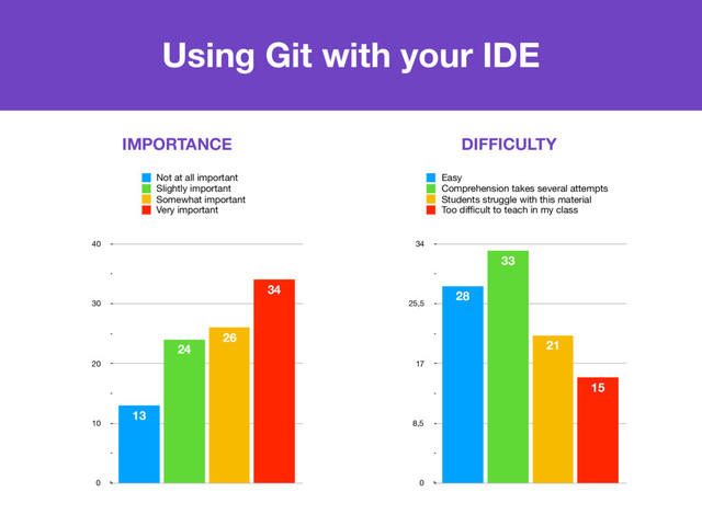 0
10
20
30
40
34
26
24
13
Not at all important
Slightly important
Somewhat important
Very important
Using Git with your IDE
IMPORTANCE DIFFICULTY
0
8,5
17
25,5
34
15
21
33
28
Easy
Comprehension takes several attempts
Students struggle with this material
Too diﬃcult to teach in my class
