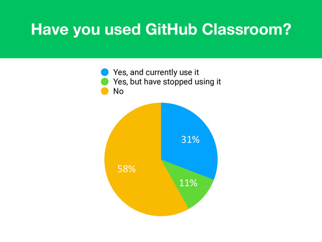 Have you used GitHub Classroom?
58%
11%
31%
Yes, and currently use it
Yes, but have stopped using it
No
