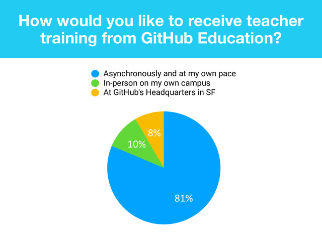 How would you like to receive teacher
training from GitHub Education?
8%
10%
81%
Asynchronously and at my own pace
In-person on my own campus
At GitHub's Headquarters in SF
