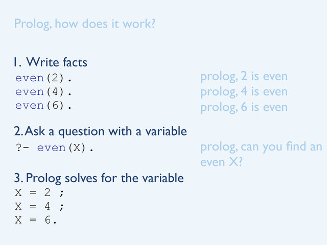even(2).
even(4).
even(6).
Prolog, how does it work?
1. Write facts
2. Ask a question with a variable
?- even(X).
3. Prolog solves for the variable
prolog, 2 is even
prolog, 4 is even
prolog, 6 is even
prolog, can you ﬁnd an
even X?
X = 2 ;
X = 4 ;
X = 6.
