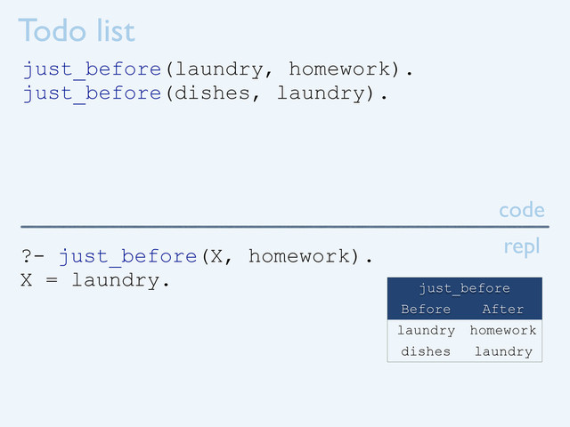 Todo list
just_before(laundry, homework).
just_before(dishes, laundry).
?- just_before(X, homework).
X = laundry.
code
repl
just_before
just_before
Before After
laundry homework
dishes laundry
