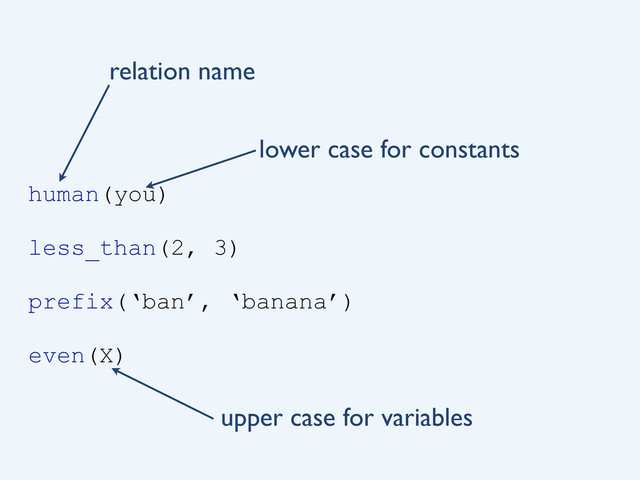 human(you)
less_than(2, 3)
prefix(‘ban’, ‘banana’)
even(X)
relation name
upper case for variables
lower case for constants
