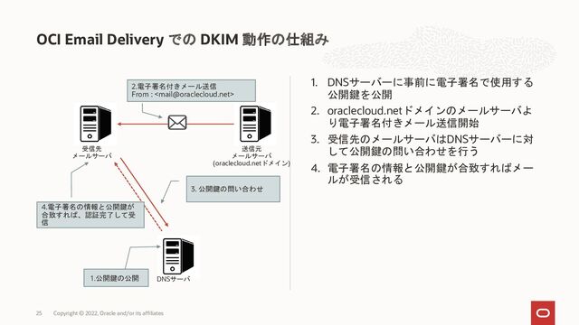 1. DNSサーバーに事前に電子署名で使用する
公開鍵を公開
2. oraclecloud.netドメインのメールサーバよ
り電子署名付きメール送信開始
3. 受信先のメールサーバはDNSサーバーに対
して公開鍵の問い合わせを行う
4. 電子署名の情報と公開鍵が合致すればメー
ルが受信される
OCI Email Delivery での DKIM 動作の仕組み
25
送信元
メールサーバ
(oraclecloud.netドメイン)
受信先
メールサーバ
DNSサーバ
2.電子署名付きメール送信
From : 
3. 公開鍵の問い合わせ
4.電子署名の情報と公開鍵が
合致すれば、認証完了して受
信
Copyright © 2022, Oracle and/or its affiliates
1.公開鍵の公開
