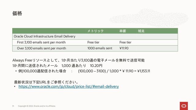 Always Freeリソースとして、1か月当たり3,100通の電子メールを無料で送信可能
1か月間に送信されたメール 1,000 通あたり 10.20円
• 例)100,000通配信された場合 ： (100,000 – 3100) / 1,000 * ¥ 11.90 = ¥1,153.11
価格
31 Copyright © 2022, Oracle and/or its affiliates
メトリック 単価 補足
Oracle Cloud Infrastructure Email Delivery
First 3,100 emails sent per month Free tier Free tier
Over 3,100 emails sent per month 1000 emails sent ¥11.90
最新状況は下記URLをご参照ください。
• https://www.oracle.com/jp/cloud/price-list/#email-delivery
