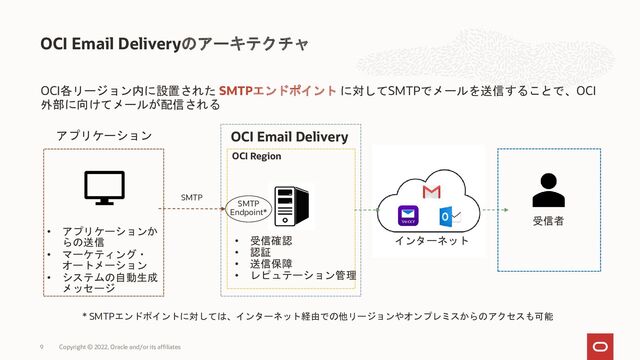 OCI Email Deliveryのアーキテクチャ
Copyright © 2022, Oracle and/or its affiliates
9
OCI各リージョン内に設置された SMTPエンドポイント に対してSMTPでメールを送信することで、OCI
外部に向けてメールが配信される
• アプリケーションか
らの送信
• マーケティング・
オートメーション
• システムの自動生成
メッセージ
アプリケーション
OCI Region
• 受信確認
• 認証
• 送信保障
• レピュテーション管理
OCI Email Delivery
SMTP
受信者
インターネット
SMTP
Endpoint*
* SMTPエンドポイントに対しては、インターネット経由での他リージョンやオンプレミスからのアクセスも可能

