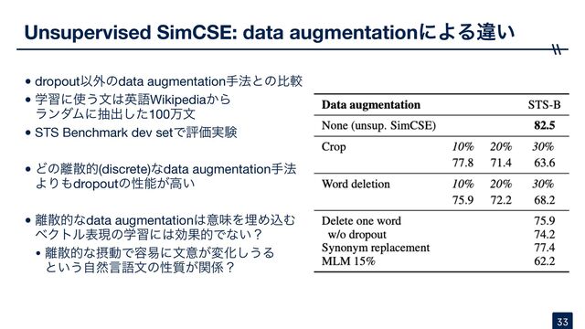Unsupervised SimCSE: data augmentationʹΑΔҧ͍
•dropoutҎ֎ͷdata augmentationख๏ͱͷൺֱ

•ֶशʹ࢖͏จ͸ӳޠWikipedia͔Β 
ϥϯμϜʹநग़ͨ͠100ສจ

•STS Benchmark dev setͰධՁ࣮ݧ

•Ͳͷ཭ࢄత(discrete)ͳdata augmentationख๏ 
ΑΓ΋dropoutͷੑೳ͕ߴ͍

•཭ࢄతͳdata augmentation͸ҙຯΛຒΊࠐΉ 
ϕΫτϧදݱͷֶशʹ͸ޮՌతͰͳ͍ʁ

• ཭ࢄతͳઁಈͰ༰қʹจҙ͕มԽ͠͏Δ 
ͱ͍͏ࣗવݴޠจͷੑ࣭͕ؔ܎ʁ
33

