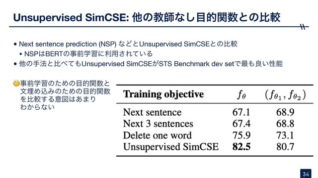 Unsupervised SimCSE: ଞͷڭࢣͳ͠໨తؔ਺ͱͷൺֱ
•Next sentence prediction (NSP) ͳͲͱUnsupervised SimCSEͱͷൺֱ

• NSP͸BERTͷࣄલֶशʹར༻͞Ε͍ͯΔ

•ଞͷख๏ͱൺ΂ͯ΋Unsupervised SimCSE͕STS Benchmark dev setͰ࠷΋ྑ͍ੑೳ

🧐ࣄલֶशͷͨΊͷ໨తؔ਺ͱ 
จຒΊࠐΈͷͨΊͷ໨తؔ਺ 
Λൺֱ͢Δҙਤ͸͋·Γ 
Θ͔Βͳ͍
34
