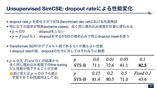 Unsupervised SimCSE: dropout rateʹΑΔੑೳมԽ
•dropout rate ΛมԽͤͯ͞STS Benchmark dev setʹ͓͚Δੑೳݕূ

•ಛʹҎԼͷઃఆ͕ಛघ(extreme cases)ɺશ͘ಉ͡ຒΊࠐΈදݱ͕ܭࢉʹ࢖ΘΕΔ

• : dropoutΛ͠ͳ͍

• : dropoutΛ͢Δ͕2ճͷຒΊࠐΈͰಉ͡dropout maskΛ࢖͏

•Transformer, BERTͷσϑΥϧτ஋Ͱ͋Δ 0.1 ͕࠷΋Α͍ੑೳ

• dropout rateͷ஋ɺdropoutͷ࢓ํʹରͯ͠͸ͦΕͳΓʹහײ

• , ͷ݁Ռ͔Β 
શ͘ಉ͡ຒΊࠐΈදݱͰͷ
fi
ne-tuning 
ͩͱੑೳ͕௿Լ͢Δ͜ͱ͕ࣔࠦ

🧐ٯʹݴ͑͹ Ͱ΋ׂͱ 
ֶशͰ͖ͯΔ(ੑೳ޲্ͯ͠Δ)
p
p = 0.0
p = Fixed 0.1
p = 0.0 Fixed 0.1
p = 0.0
35
