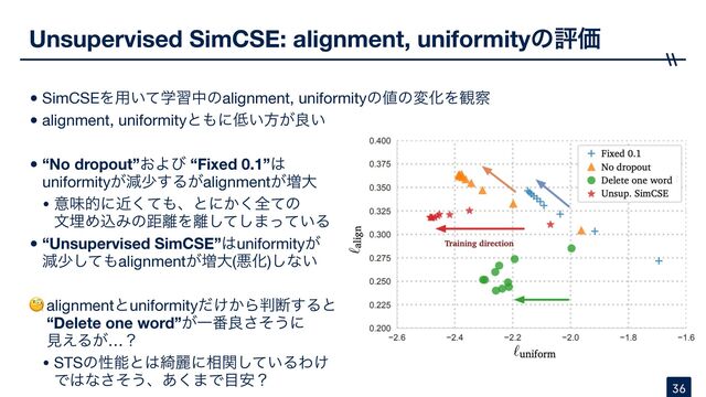 Unsupervised SimCSE: alignment, uniformityͷධՁ
•SimCSEΛ༻ֶ͍ͯशதͷalignment, uniformityͷ஋ͷมԽΛ؍࡯

•alignment, uniformityͱ΋ʹ௿͍ํ͕ྑ͍

•“No dropout”͓Αͼ “Fixed 0.1”͸ 
uniformity͕ݮগ͢Δ͕alignment͕૿େ

• ҙຯతʹۙͯ͘΋ɺͱʹ͔͘શͯͷ 
จຒΊࠐΈͷڑ཭Λ཭ͯ͠͠·͍ͬͯΔ

•“Unsupervised SimCSE”͸uniformity͕ 
ݮগͯ͠΋alignment͕૿େ(ѱԽ)͠ͳ͍

🧐alignmentͱuniformity͚͔ͩΒ൑அ͢Δͱ 
“Delete one word”͕Ұ൪ྑͦ͞͏ʹ 
ݟ͑Δ͕…ʁ

• STSͷੑೳͱ͸៉ྷʹ૬͍ؔͯ͠ΔΘ͚ 
Ͱ͸ͳͦ͞͏ɺ͋͘·Ͱ໨҆ʁ
36
