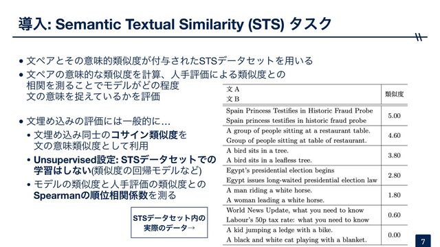 ಋೖ: Semantic Textual Similarity (STS) λεΫ
•จϖΞͱͦͷҙຯతྨࣅ౓͕෇༩͞ΕͨSTSσʔληοτΛ༻͍Δ

•จϖΞͷҙຯతͳྨࣅ౓ΛܭࢉɺਓखධՁʹΑΔྨࣅ౓ͱͷ 
૬ؔΛଌΔ͜ͱͰϞσϧ͕Ͳͷఔ౓ 
จͷҙຯΛଊ͍͑ͯΔ͔ΛධՁ 
•จຒΊࠐΈͷධՁʹ͸Ұൠతʹ…

• จຒΊࠐΈಉ࢜ͷίαΠϯྨࣅ౓Λ 
จͷҙຯྨࣅ౓ͱͯ͠ར༻

• Unsupervisedઃఆ: STSσʔληοτͰͷ 
ֶश͸͠ͳ͍(ྨࣅ౓ͷճؼϞσϧͳͲ)

• Ϟσϧͷྨࣅ౓ͱਓखධՁͷྨࣅ౓ͱͷ 
SpearmanͷॱҐ૬ؔ܎਺ΛଌΔ
7
STSσʔληοτ಺ͷ
࣮ࡍͷσʔλˠ
