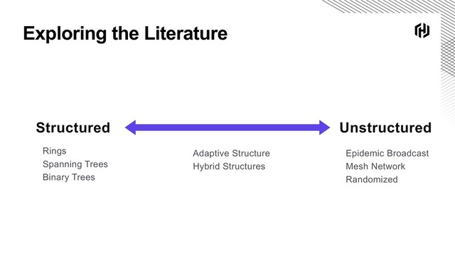 Exploring the Literature
Structured Unstructured
Rings
Spanning Trees
Binary Trees
Adaptive Structure
Hybrid Structures
Epidemic Broadcast
Mesh Network
Randomized
