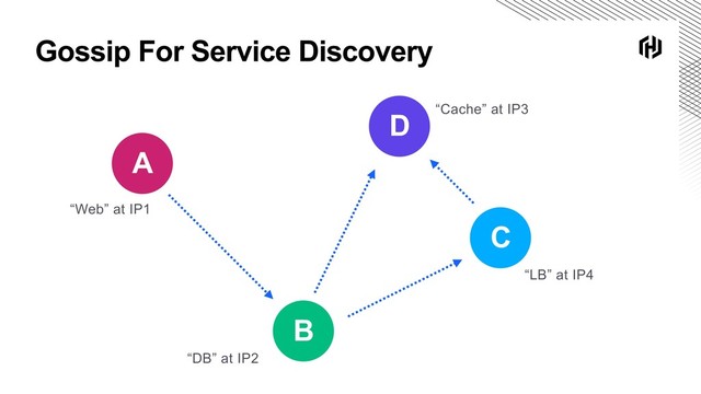 Gossip For Service Discovery
B
C
A
D
“Web” at IP1
“DB” at IP2
“Cache” at IP3
“LB” at IP4
