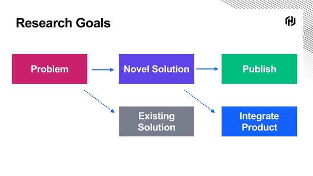 Research Goals
Problem Novel Solution
Existing
Solution
Publish
Integrate
Product
