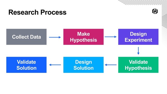 Research Process
Collect Data
Make
Hypothesis
Design
Solution
Design
Experiment
Validate
Hypothesis
Validate
Solution
