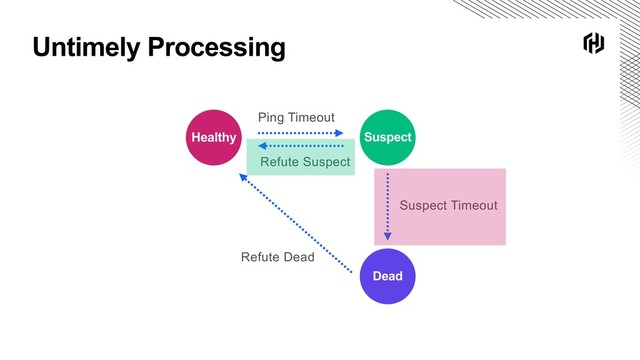 Untimely Processing
Suspect
Healthy
Dead
Ping Timeout
Suspect Timeout
Refute Dead
Refute Suspect
