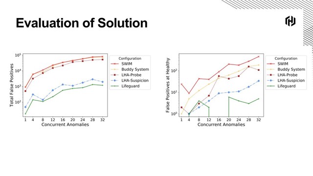 Evaluation of Solution
