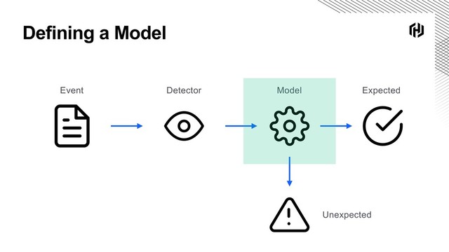 Defining a Model
Unexpected
Expected
Event Detector Model
