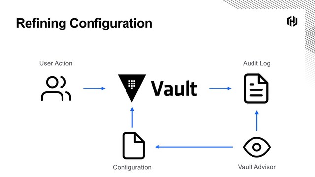 Refining Configuration
Vault Advisor
Audit Log
User Action
Configuration
