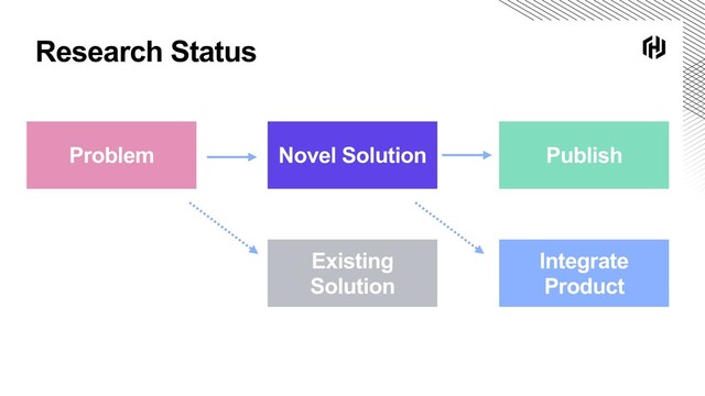 Research Status
Problem Novel Solution
Existing
Solution
Publish
Integrate
Product
