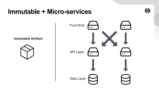 Immutable + Micro-services
Front End
API Layer
Data Layer
Immutable Artifact
