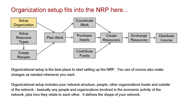 Setup
Organization
Plan Work
Purchase
Inputs
Contribute
Funds
Coordinate
Work
Create
Recipes
Setup
Resource
Types
Organizational setup is the best place to start setting up the NRP. You can of course also make
changes as needed whenever you want.
Organizational setup includes your network structure, people, other organizations inside and outside
of the network - basically any people and organizations involved in the economic activity of the
network, plus how they relate to each other. It defines the shape of your network.
Organization setup fits into the NRP here...
Distribute
Income
Exchange
Resources
Create
Resources
