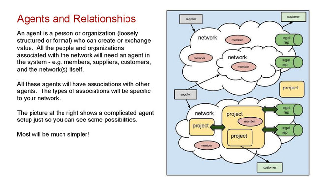 Agents and Relationships
An agent is a person or organization (loosely
structured or formal) who can create or exchange
value. All the people and organizations
associated with the network will need an agent in
the system - e.g. members, suppliers, customers,
and the network(s) itself.
All these agents will have associations with other
agents. The types of associations will be specific
to your network.
The picture at the right shows a complicated agent
setup just so you can see some possibilities.
Most will be much simpler!
