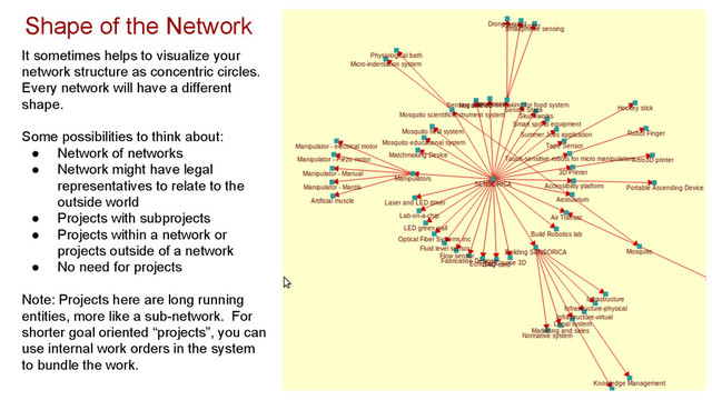 Shape of the Network
It sometimes helps to visualize your
network structure as concentric circles.
Every network will have a different
shape.
Some possibilities to think about:
● Network of networks
● Network might have legal
representatives to relate to the
outside world
● Projects with subprojects
● Projects within a network or
projects outside of a network
● No need for projects
Note: Projects here are long running
entities, more like a sub-network. For
shorter goal oriented “projects”, you can
use internal work orders in the system
to bundle the work.
