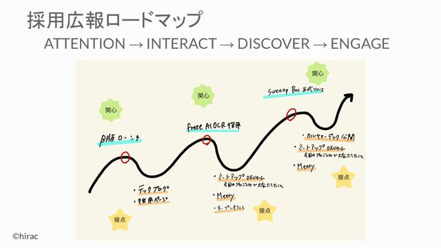 ©hirac
採用広報ロードマップ
ATTENTION → INTERACT → DISCOVER → ENGAGE
