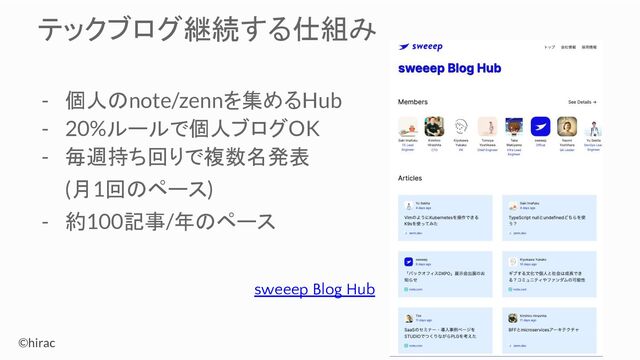 ©hirac
テックブログ継続する仕組み
- 個人のnote/zennを集めるHub
- 20%ルールで個人ブログOK
- 毎週持ち回りで複数名発表
(月1回のペース)
- 約100記事/年のペース
sweeep Blog Hub
　　　　　
