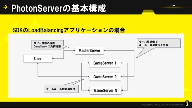 SDKのLoadBalancingアプリケーションの場合
PhotonServerの基本構成
MasterServer
GameServer 1
GameServer 2
GameServer N
User
ロビー機能の提供
GameServerの負荷分散
ゲームルーム機能の提供
サーバ間通信で
ルーム・負荷状況を共有
