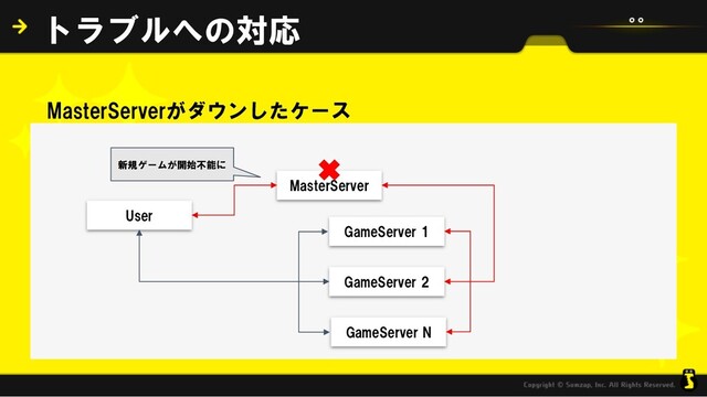 MasterServerがダウンしたケース
トラブルへの対応
MasterServer
GameServer 1
GameServer 2
GameServer N
User
新規ゲームが開始不能に
