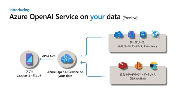 Introducing:
Azure OpenAI Service on your data (Preview)
データソース
(検索, ファイル,データベース, ストレージetc.)
追加のサードパーティーデータソース
(将来的な機能)
Azure OpenAI Service on
your data
API & SDK
アプリ
Copilot エージェント
