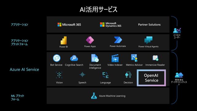 AI活用サービス
Partner Solutions
Power BI Power Apps Power Automate Power Virtual Agents
Azure Machine Learning
Vision Speech Language Decision
OpenAI
Service
Immersive Reader
Document
inteligence
Bot Service Video Indexer Metrics Advisor
Cognitive Search
開発者&
データサイエンティス
ト
ビジネス
ユーザー
ML プラット
フォーム
Azure AI Service
アプリケーション
プラットフォーム
アプリケーション
